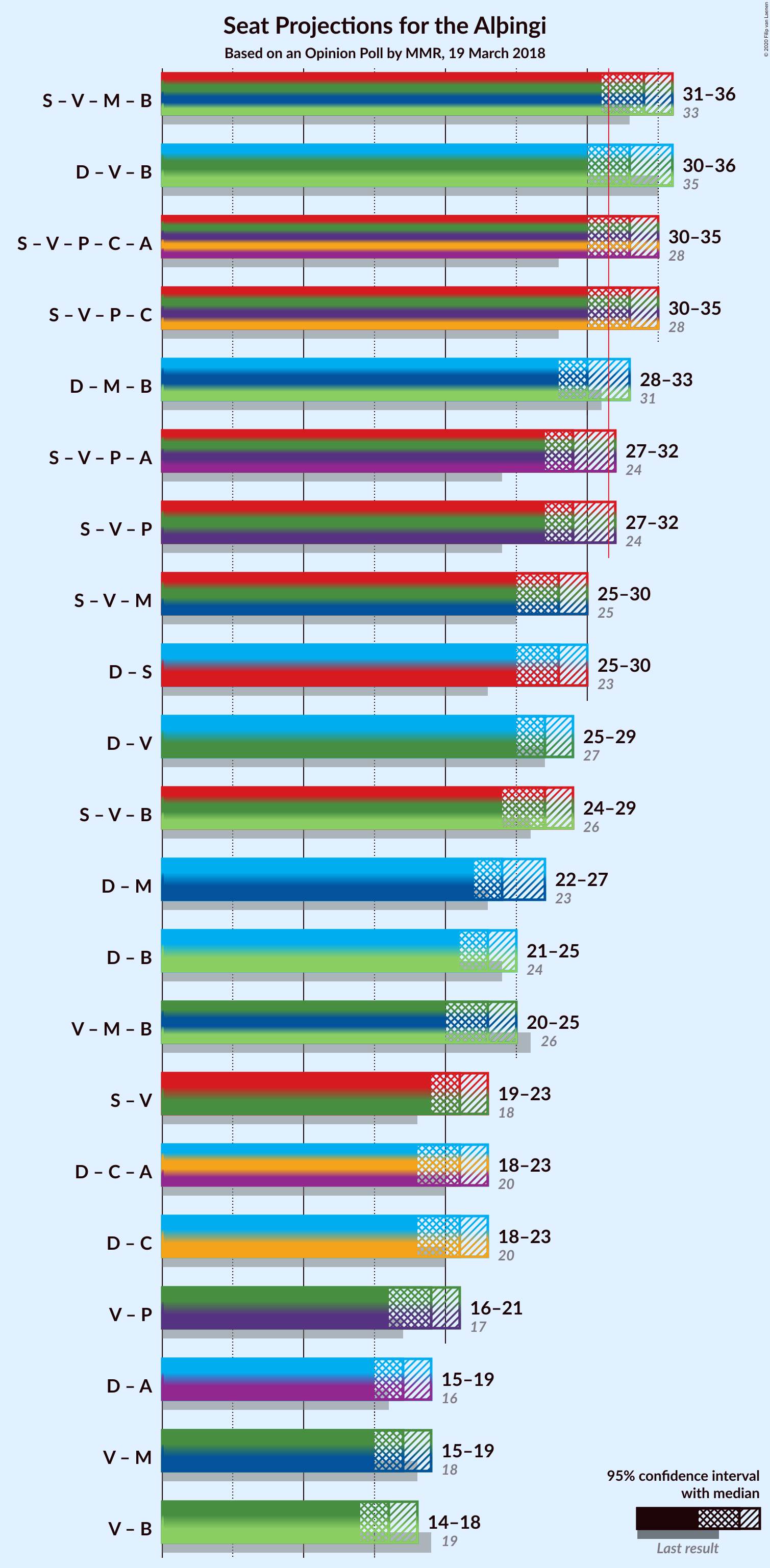 Graph with coalitions seats not yet produced