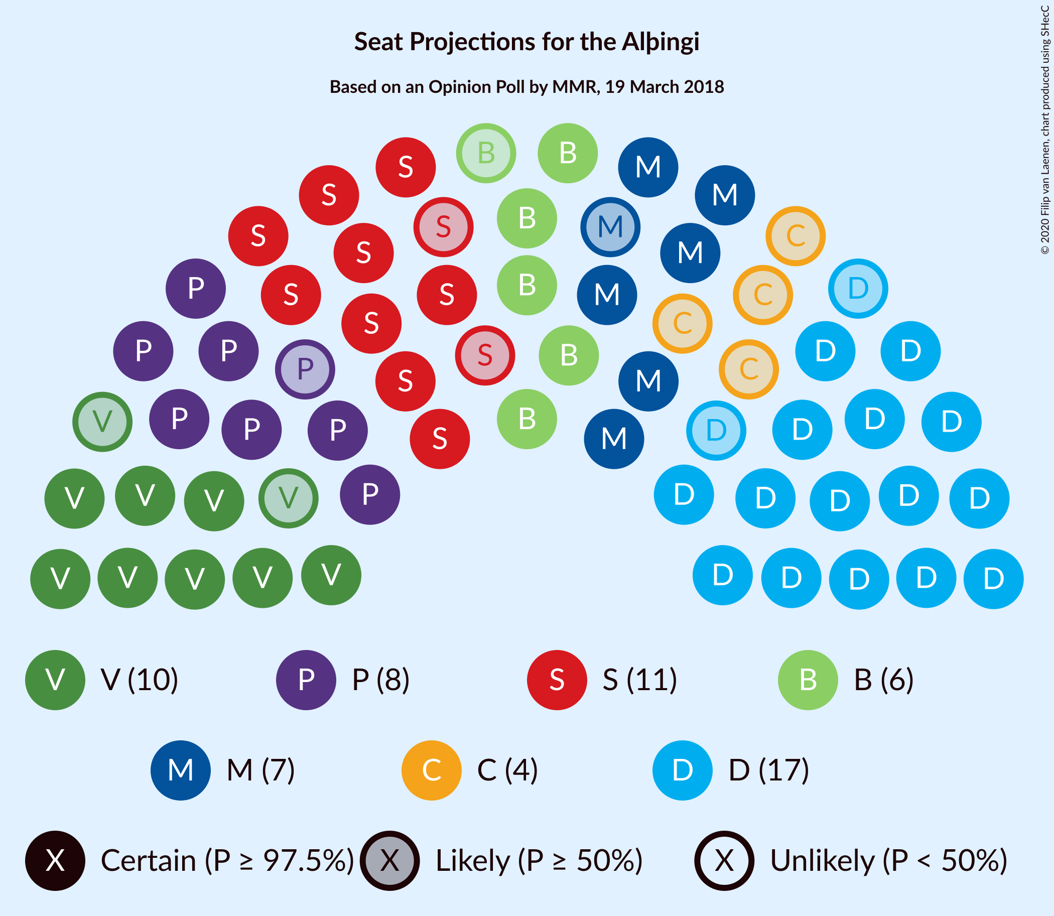 Graph with seating plan not yet produced