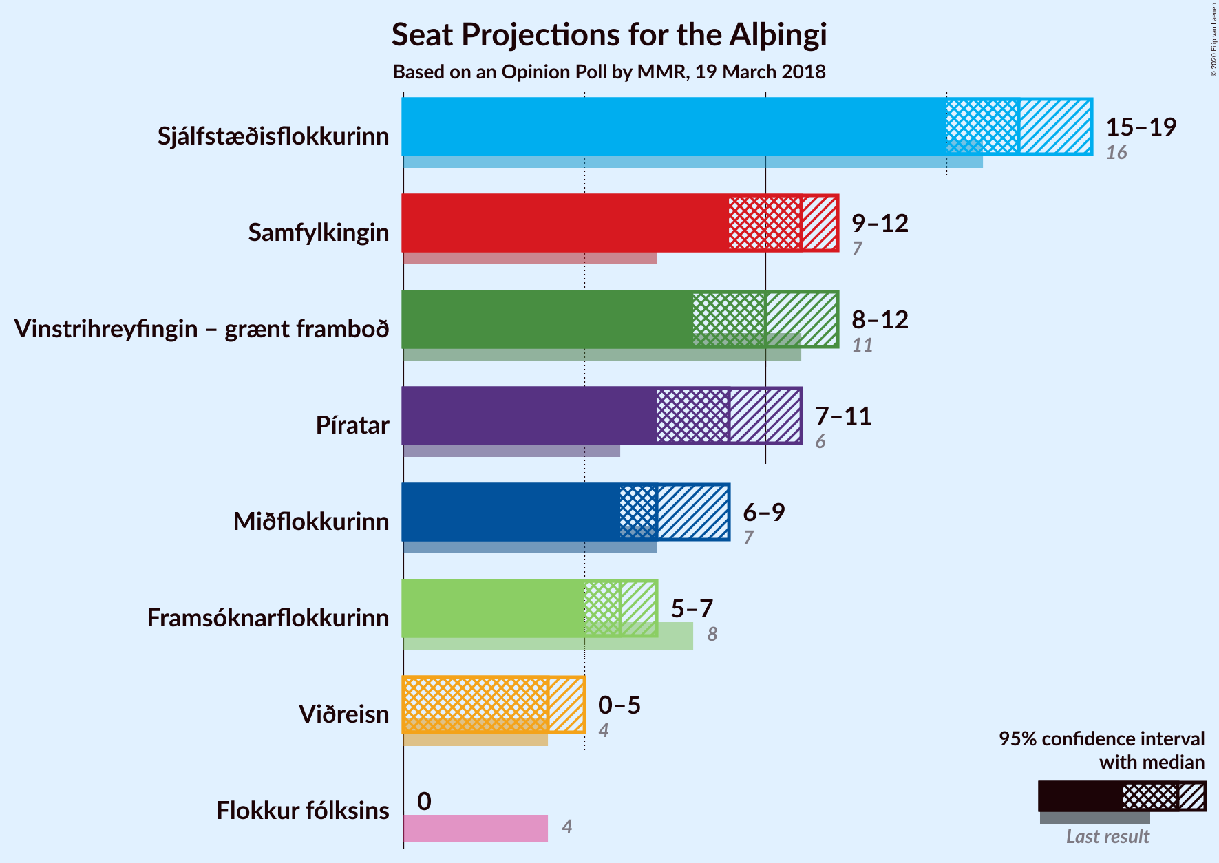 Graph with seats not yet produced