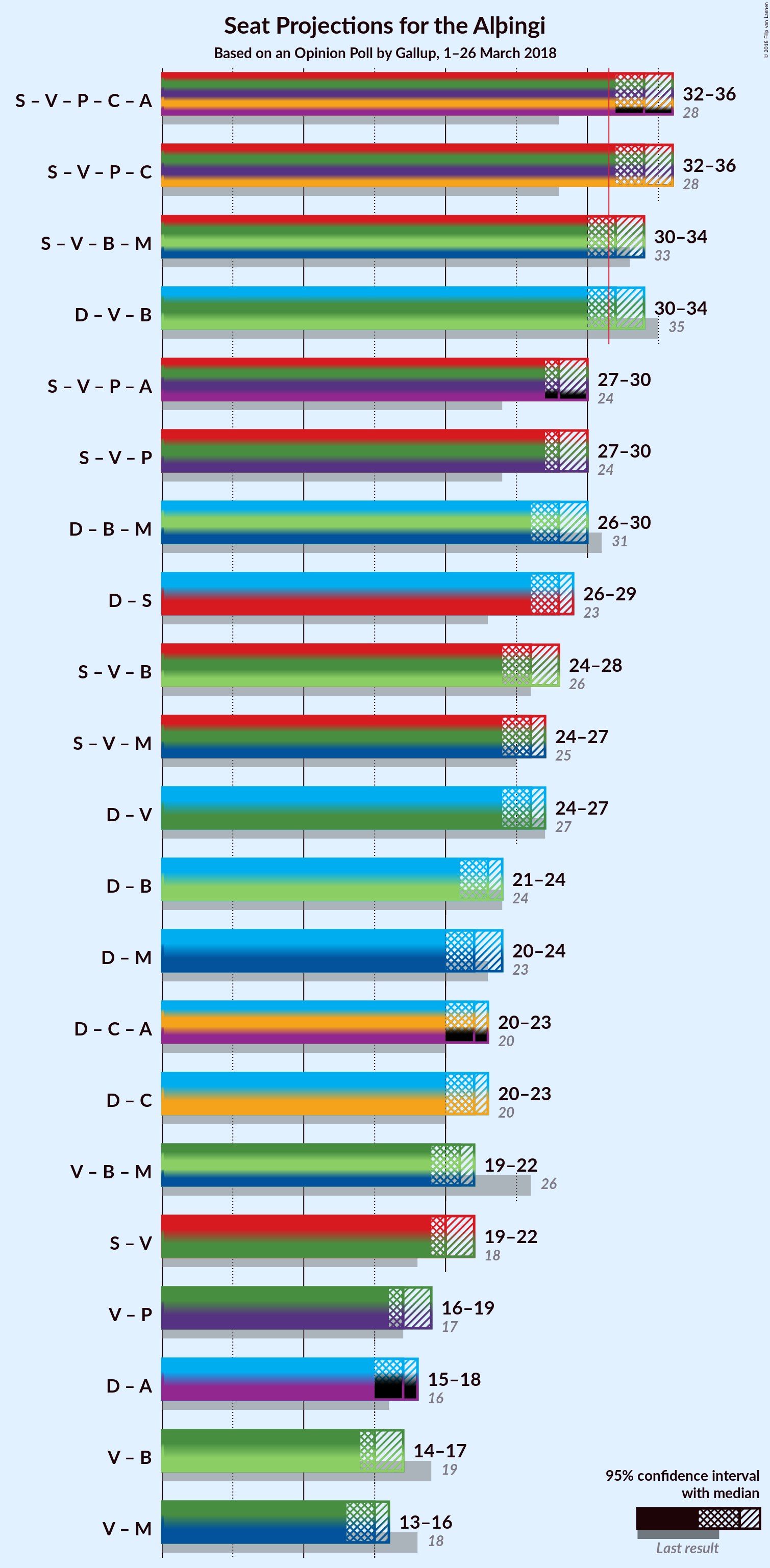 Graph with coalitions seats not yet produced