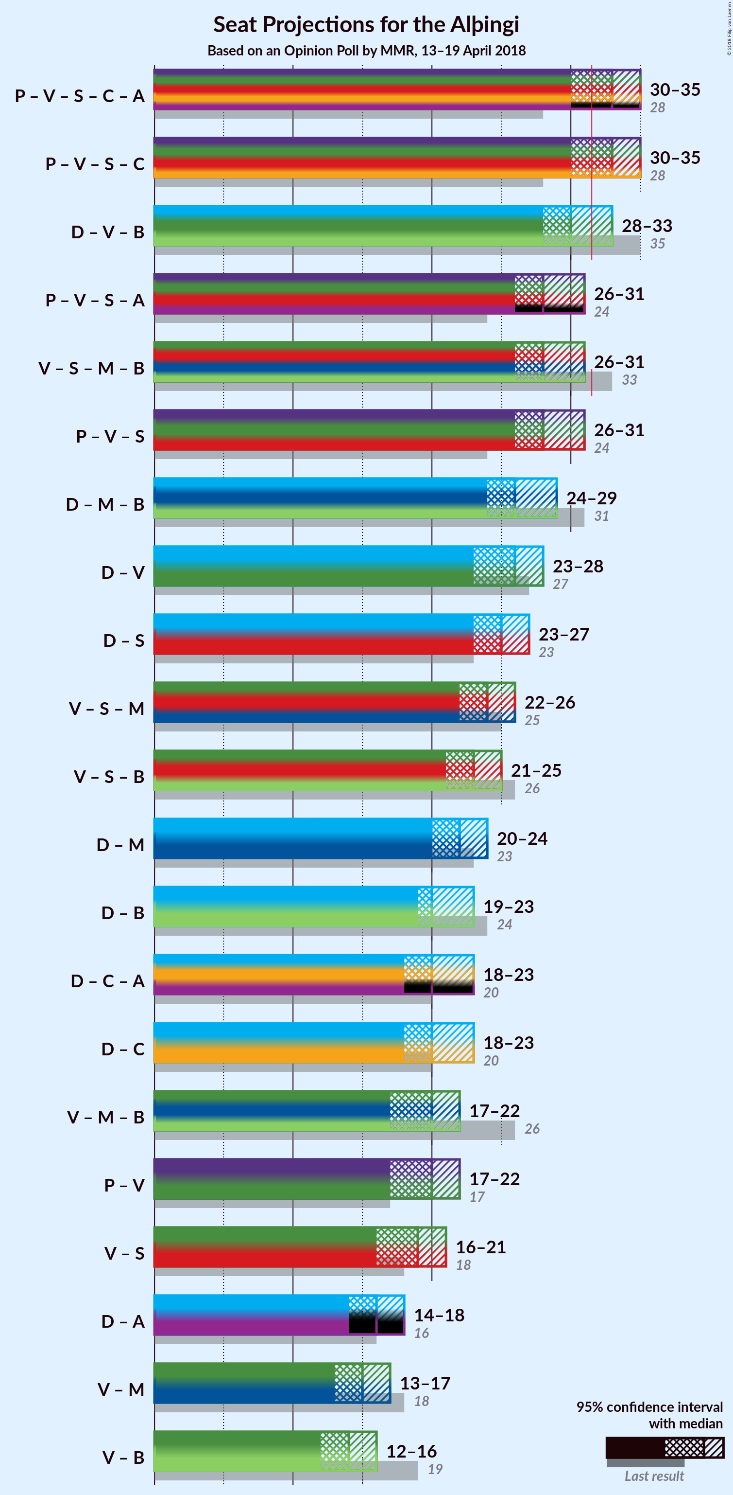 Graph with coalitions seats not yet produced