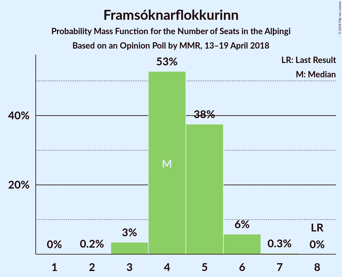 Graph with seats probability mass function not yet produced