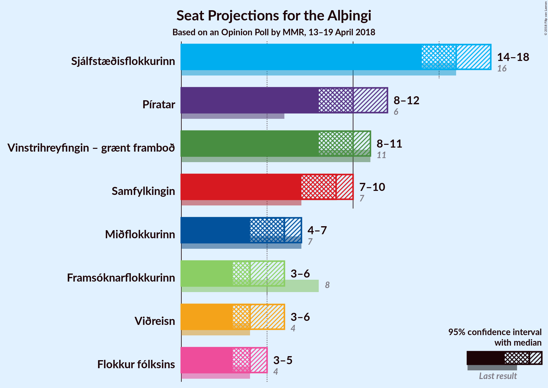 Graph with seats not yet produced