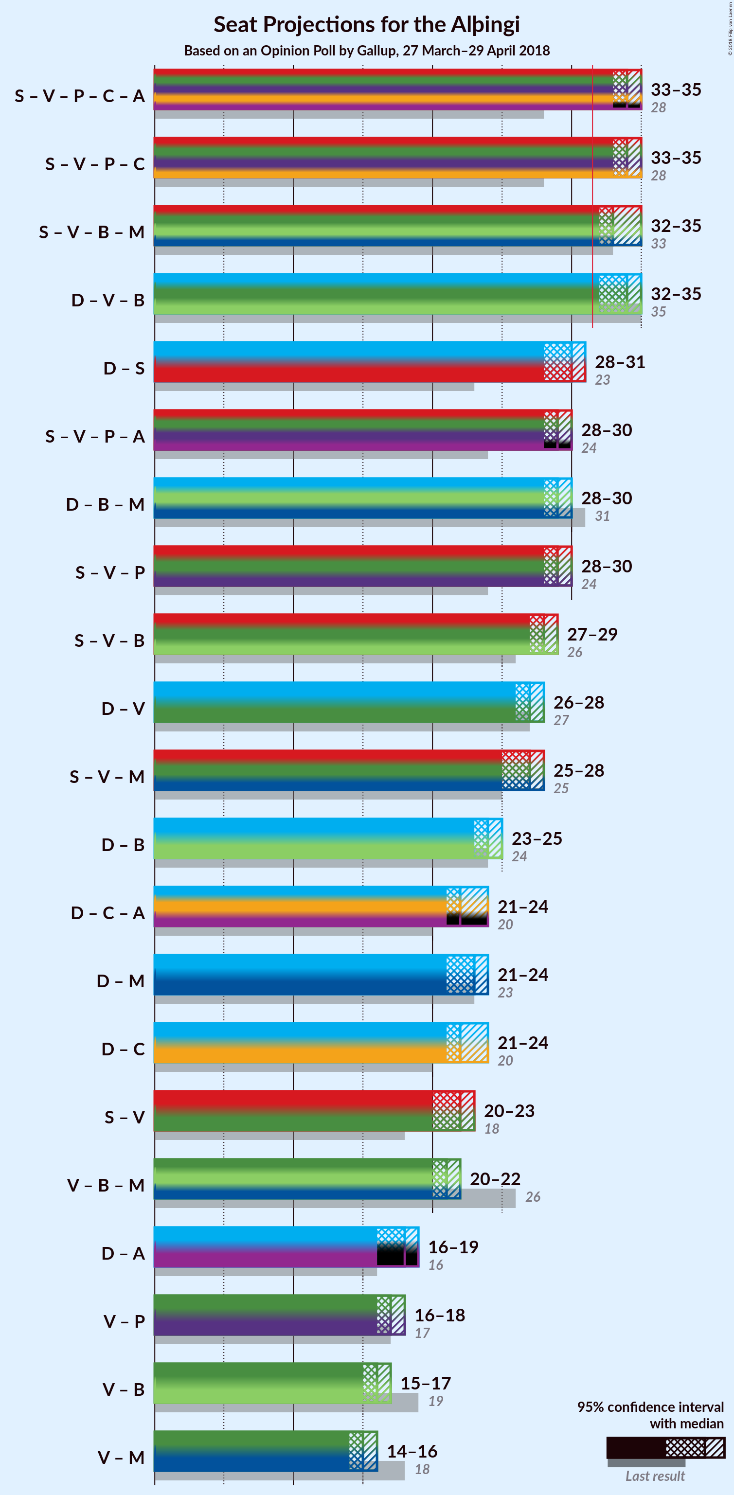 Graph with coalitions seats not yet produced