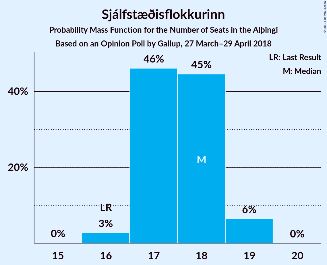 Graph with seats probability mass function not yet produced