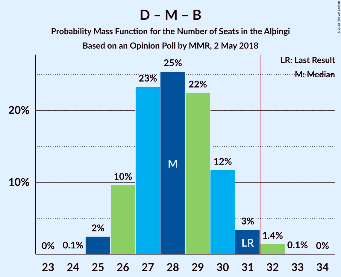 Graph with seats probability mass function not yet produced