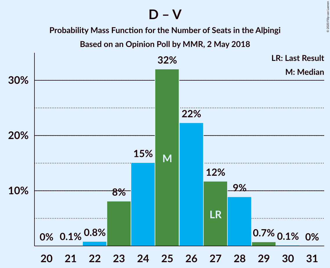 Graph with seats probability mass function not yet produced