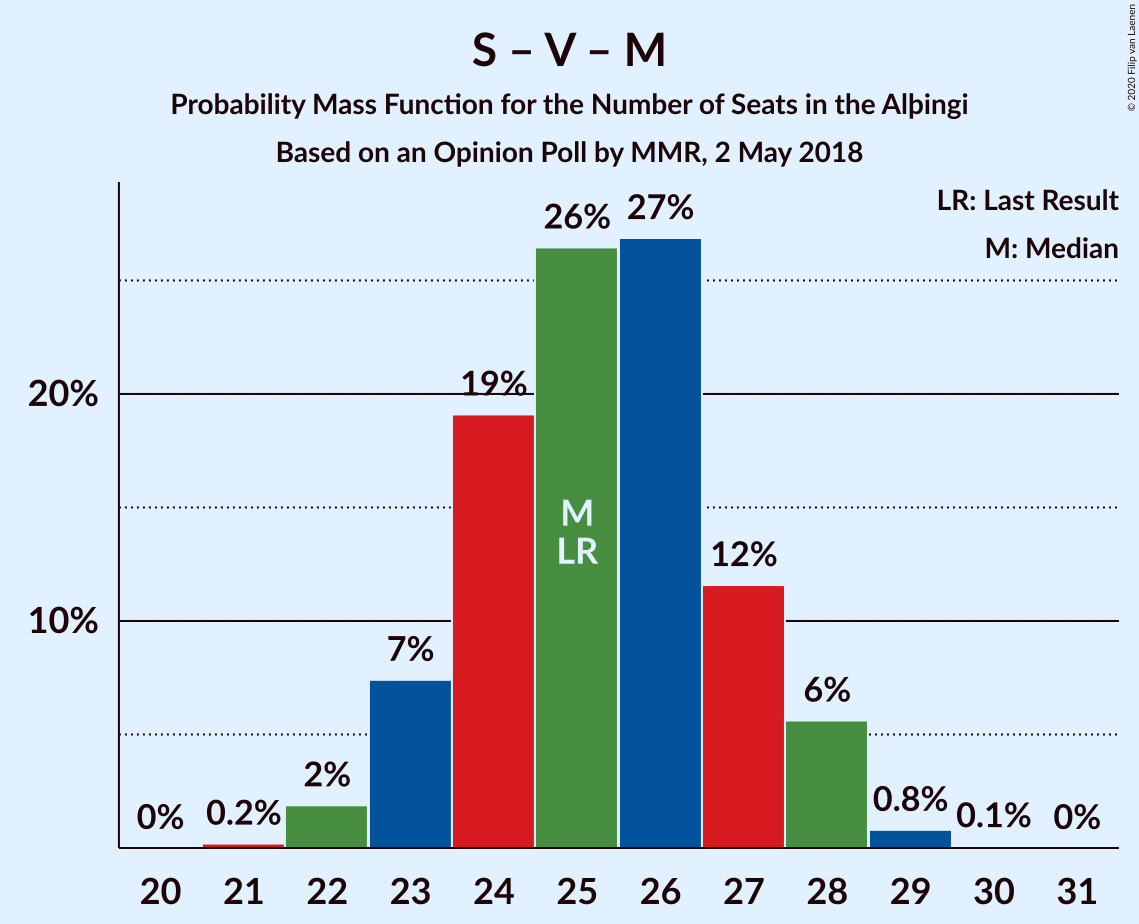 Graph with seats probability mass function not yet produced