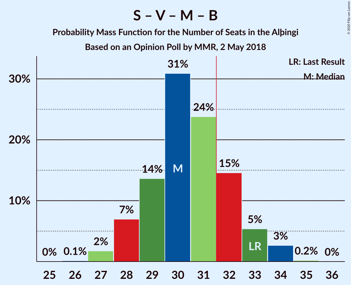 Graph with seats probability mass function not yet produced