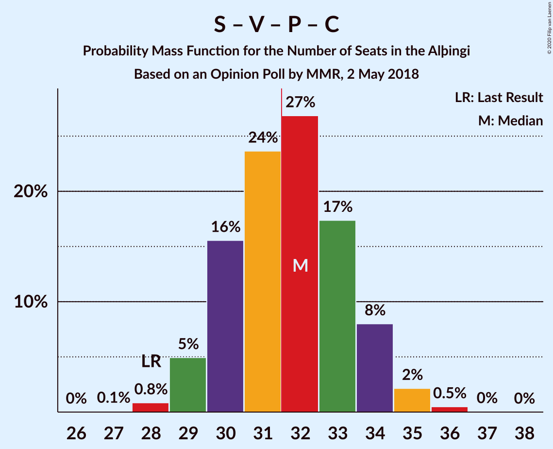 Graph with seats probability mass function not yet produced