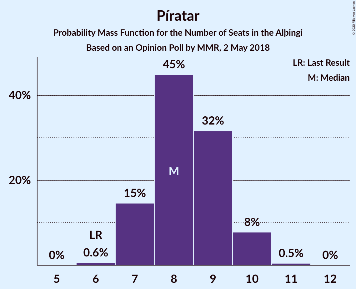 Graph with seats probability mass function not yet produced