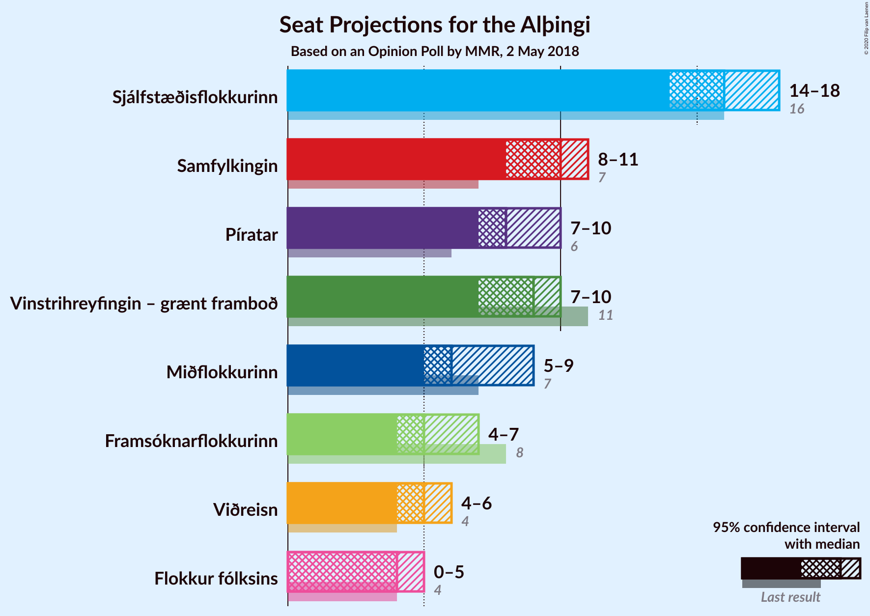 Graph with seats not yet produced