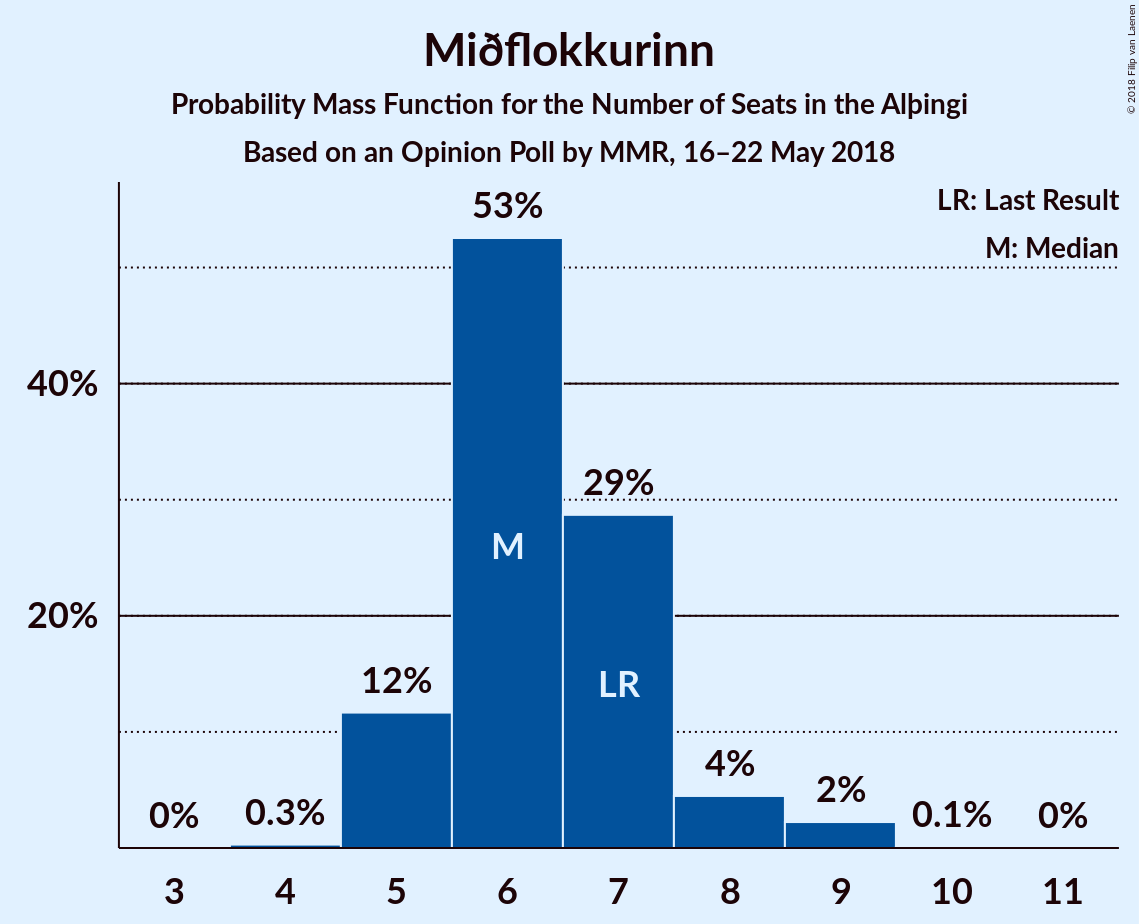 Graph with seats probability mass function not yet produced