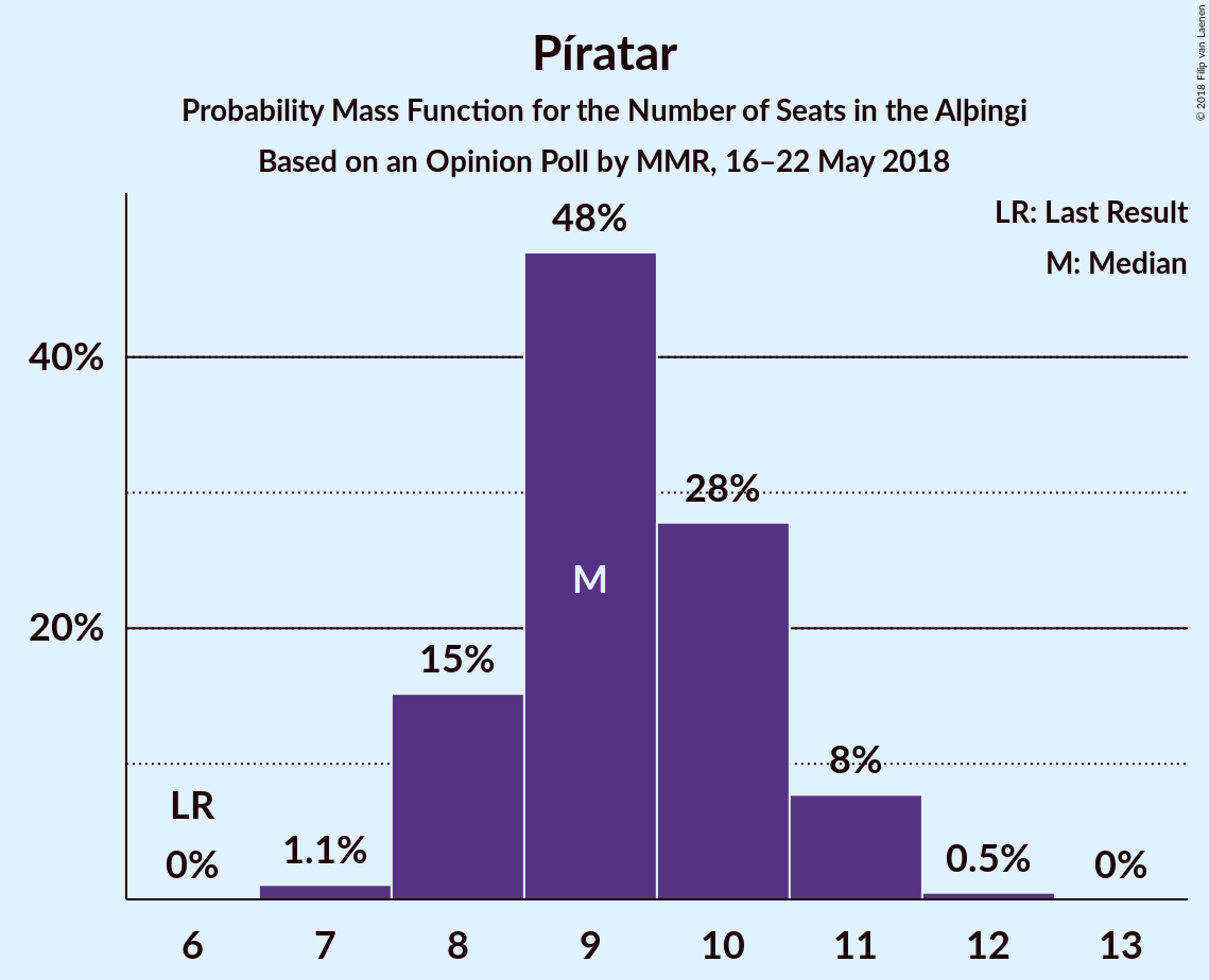 Graph with seats probability mass function not yet produced