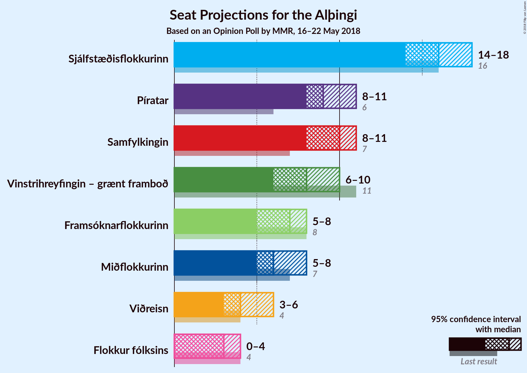 Graph with seats not yet produced