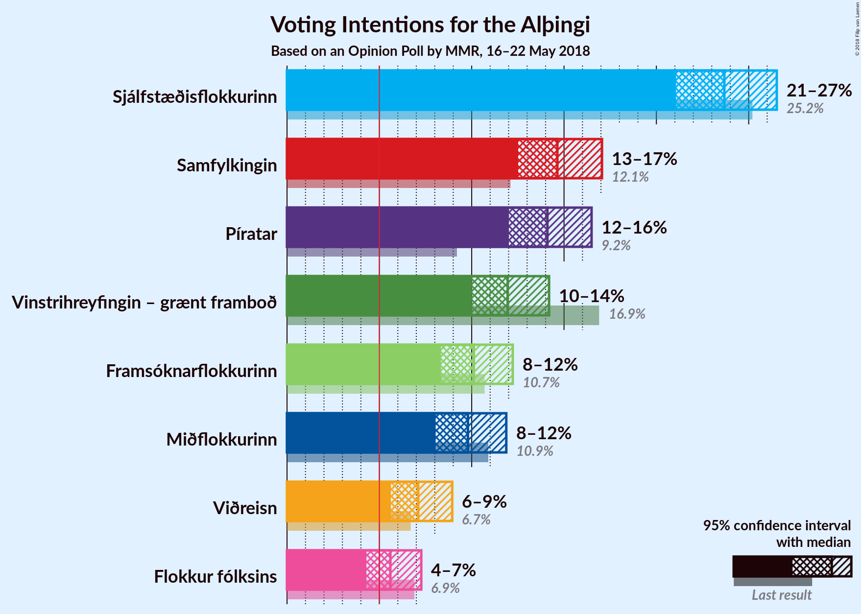 Graph with voting intentions not yet produced