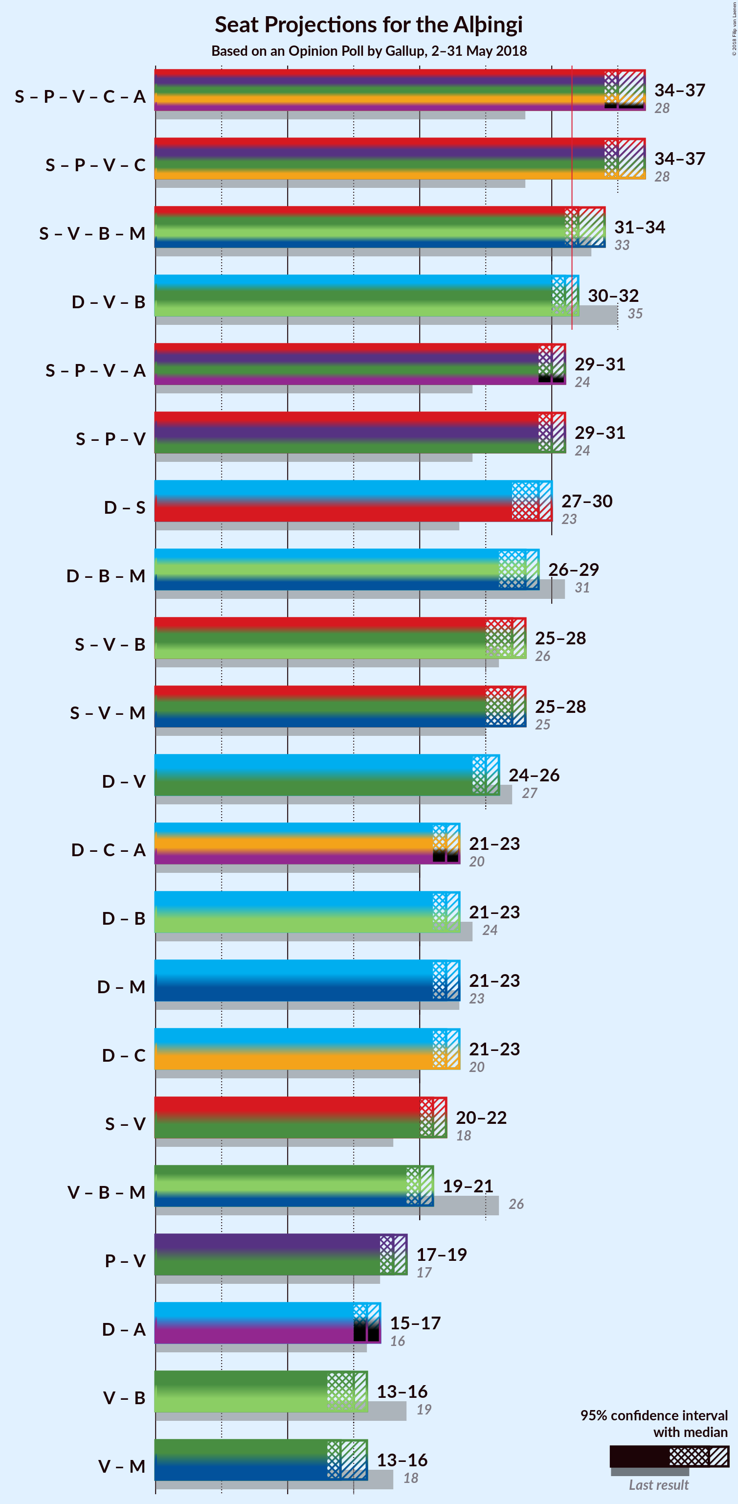 Graph with coalitions seats not yet produced