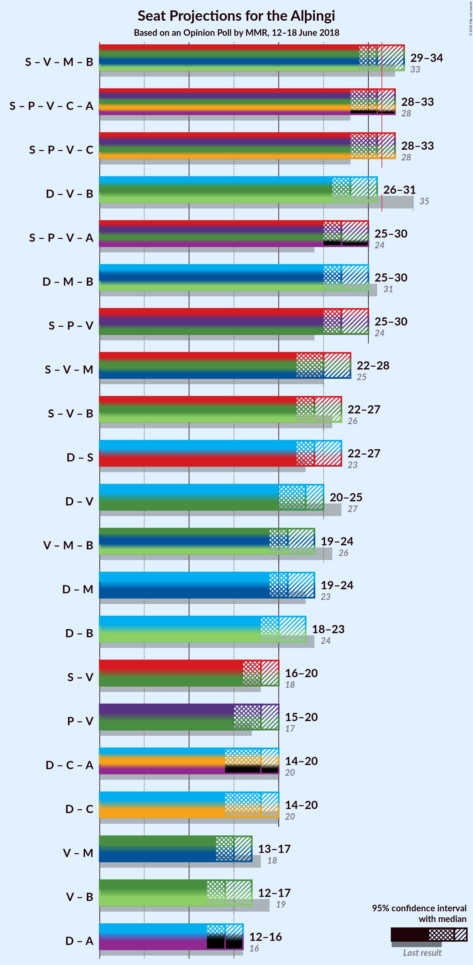 Graph with coalitions seats not yet produced