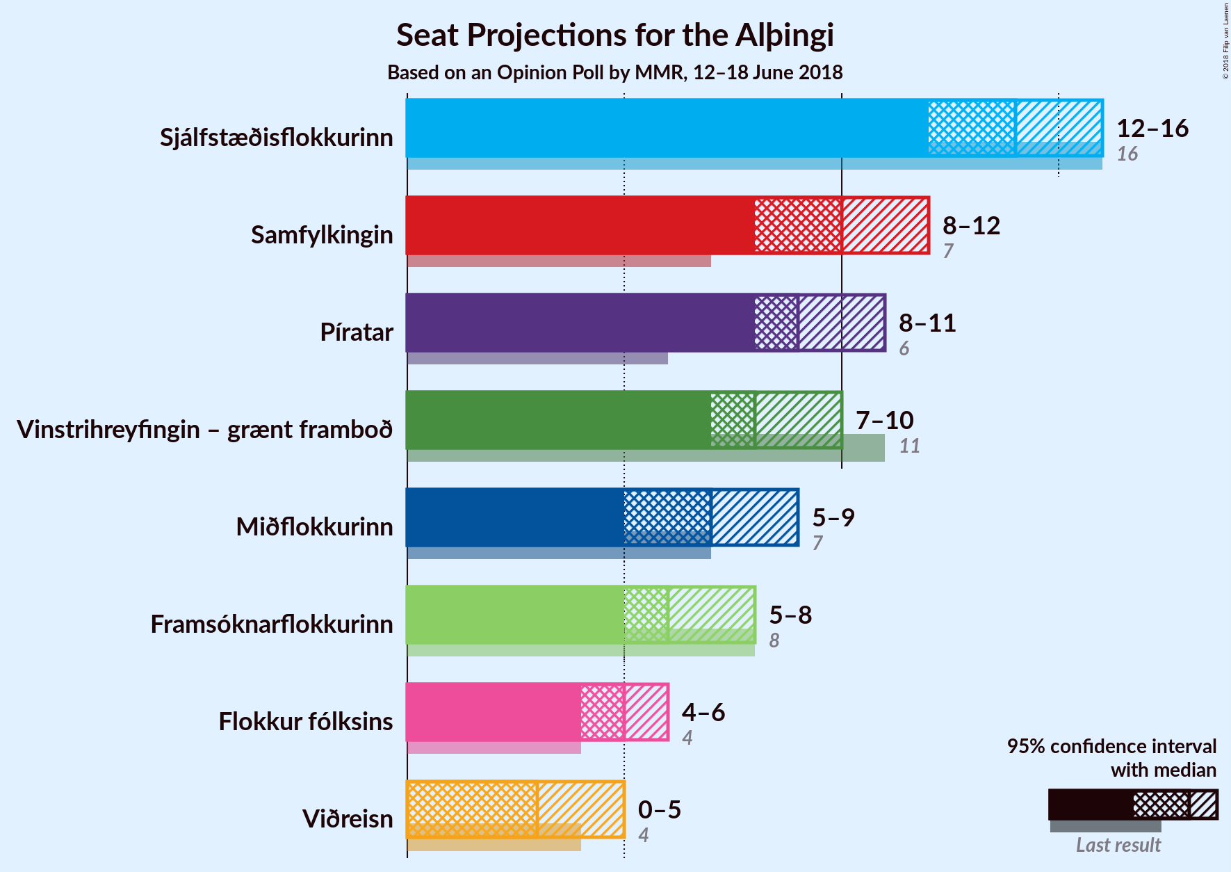 Graph with seats not yet produced