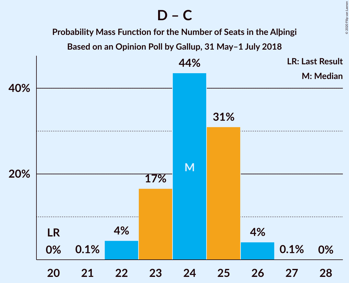 Graph with seats probability mass function not yet produced