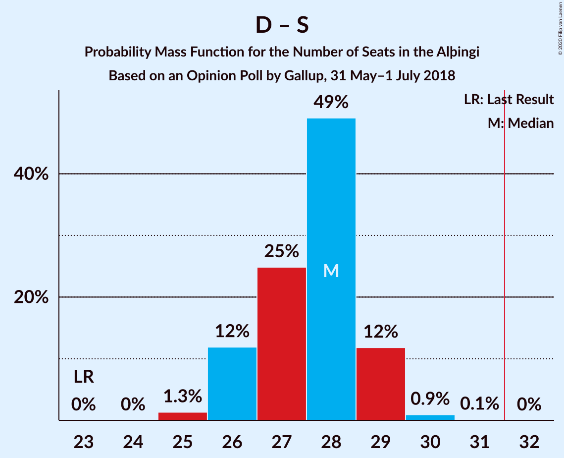 Graph with seats probability mass function not yet produced