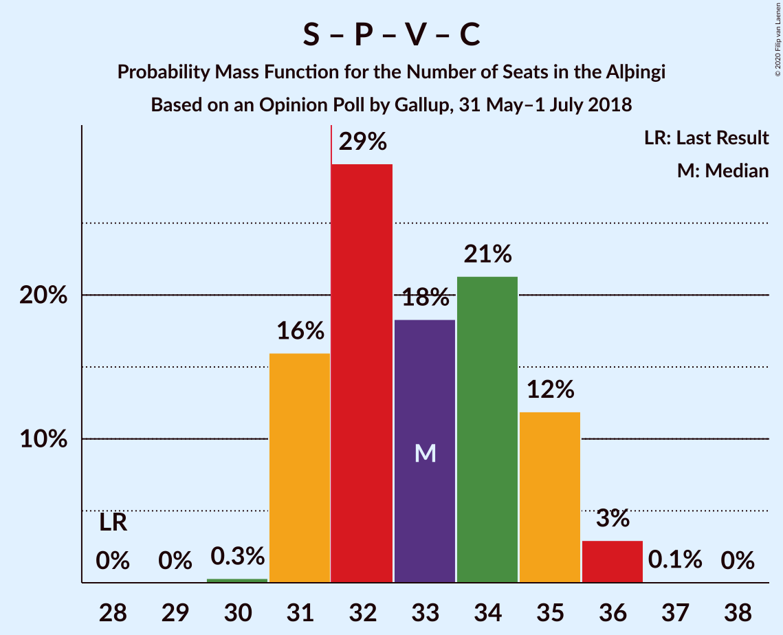 Graph with seats probability mass function not yet produced