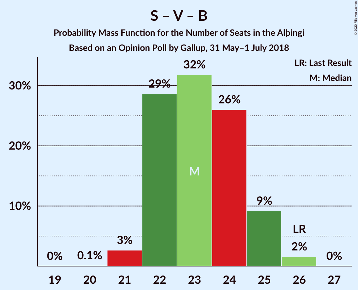 Graph with seats probability mass function not yet produced