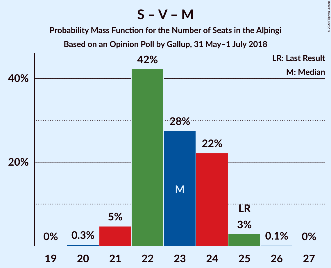 Graph with seats probability mass function not yet produced