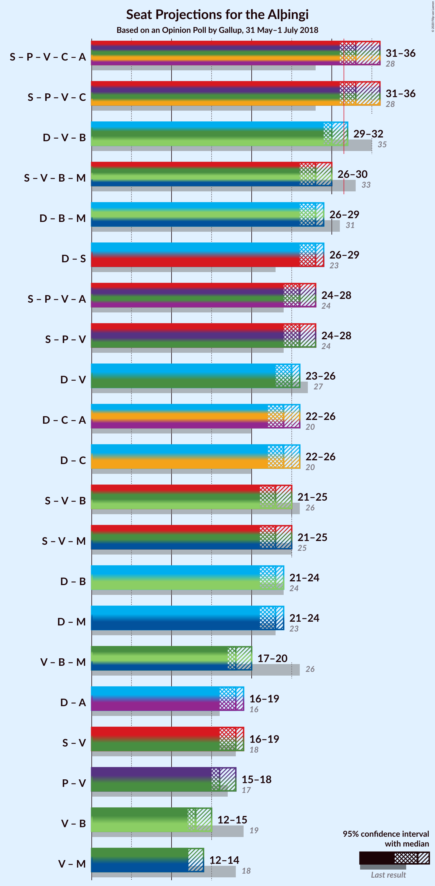 Graph with coalitions seats not yet produced