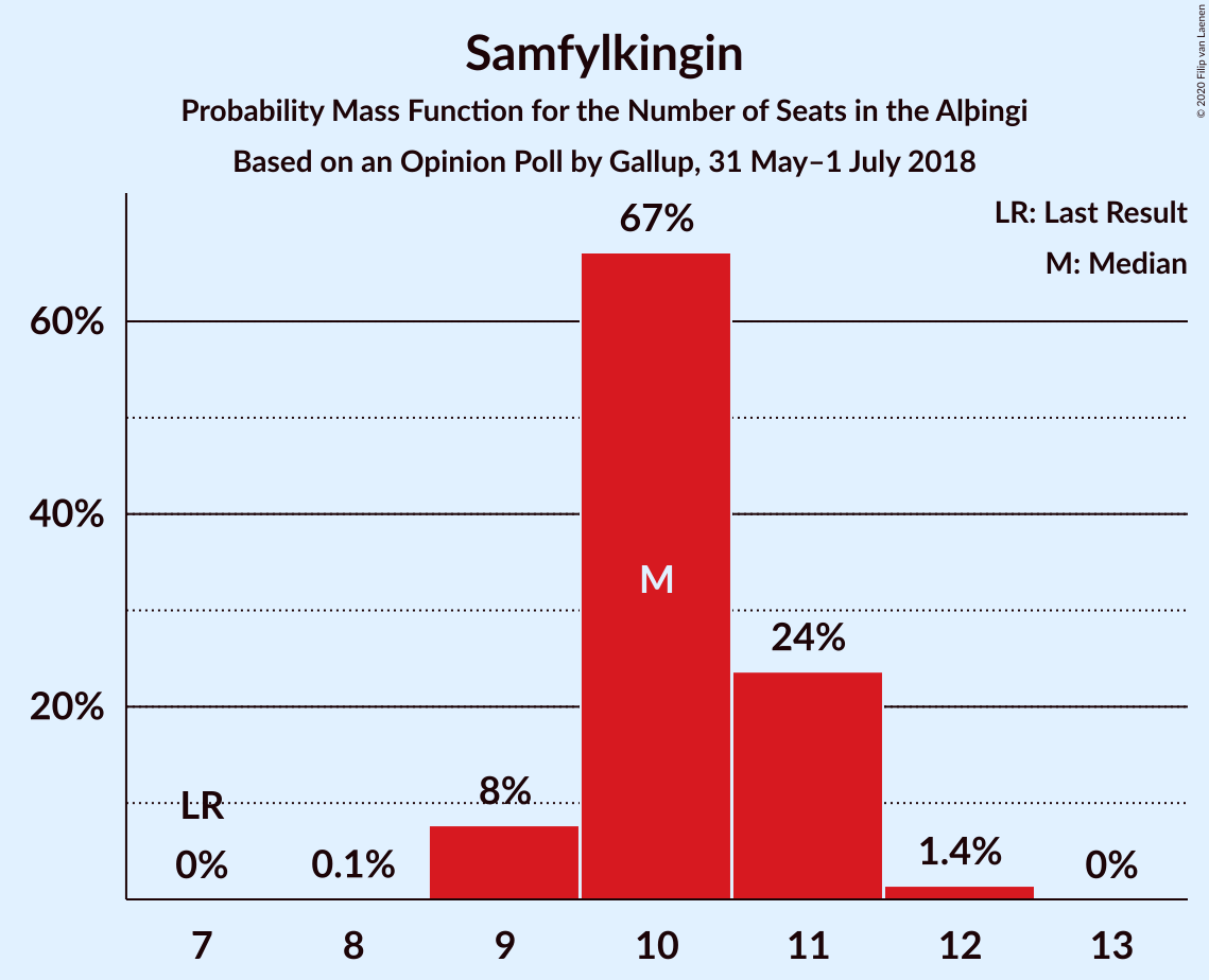 Graph with seats probability mass function not yet produced