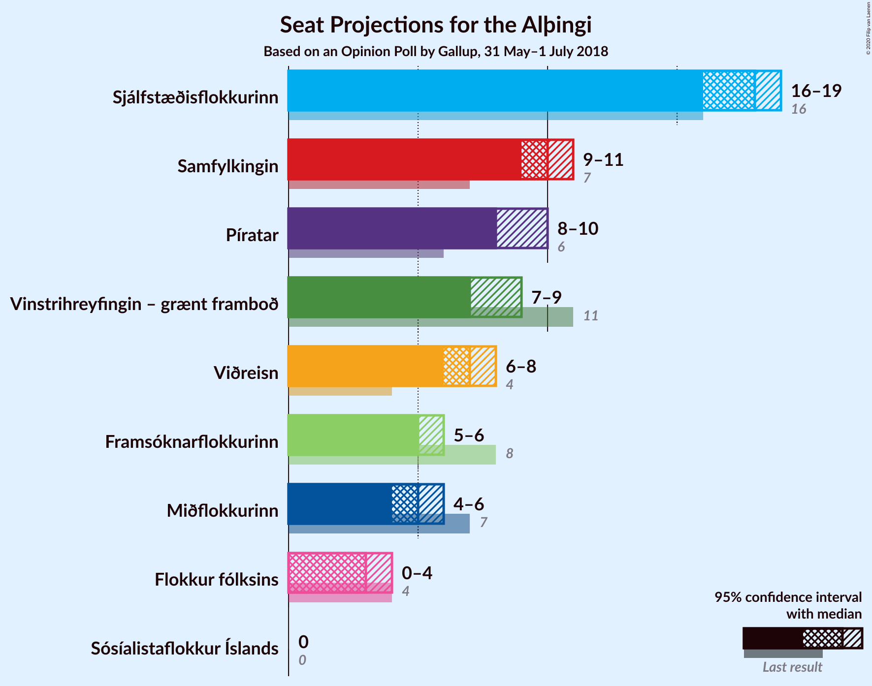 Graph with seats not yet produced