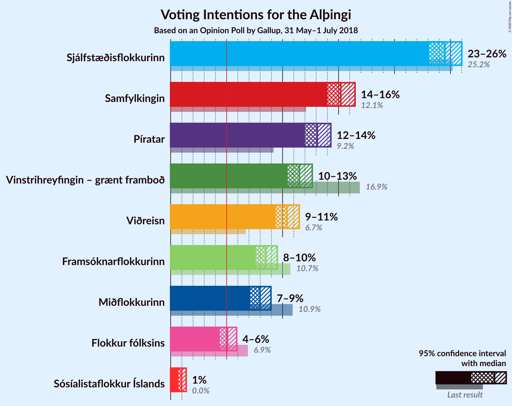 Graph with voting intentions not yet produced