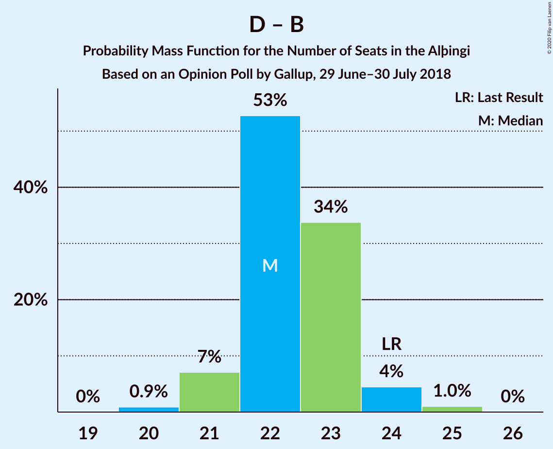 Graph with seats probability mass function not yet produced