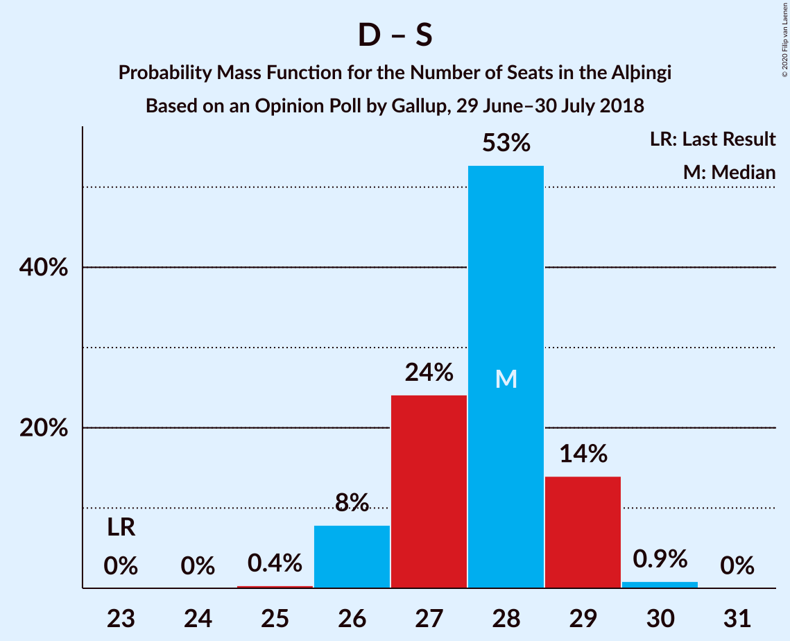 Graph with seats probability mass function not yet produced