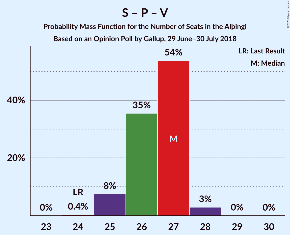 Graph with seats probability mass function not yet produced