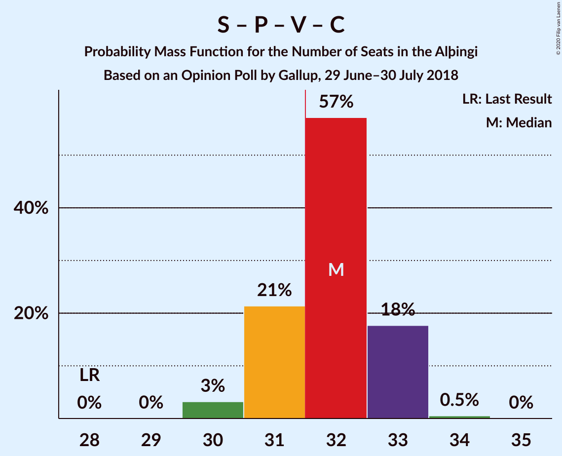 Graph with seats probability mass function not yet produced