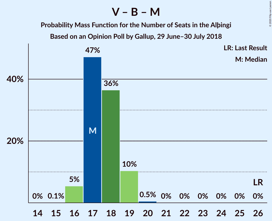 Graph with seats probability mass function not yet produced