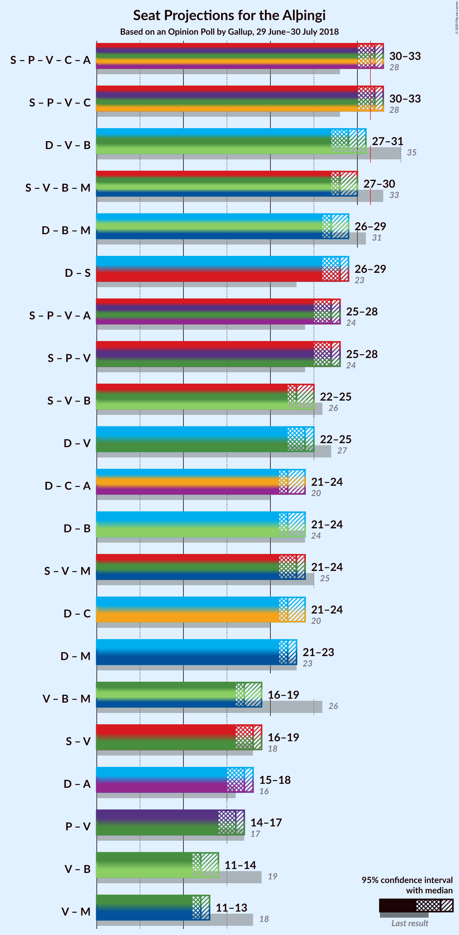 Graph with coalitions seats not yet produced