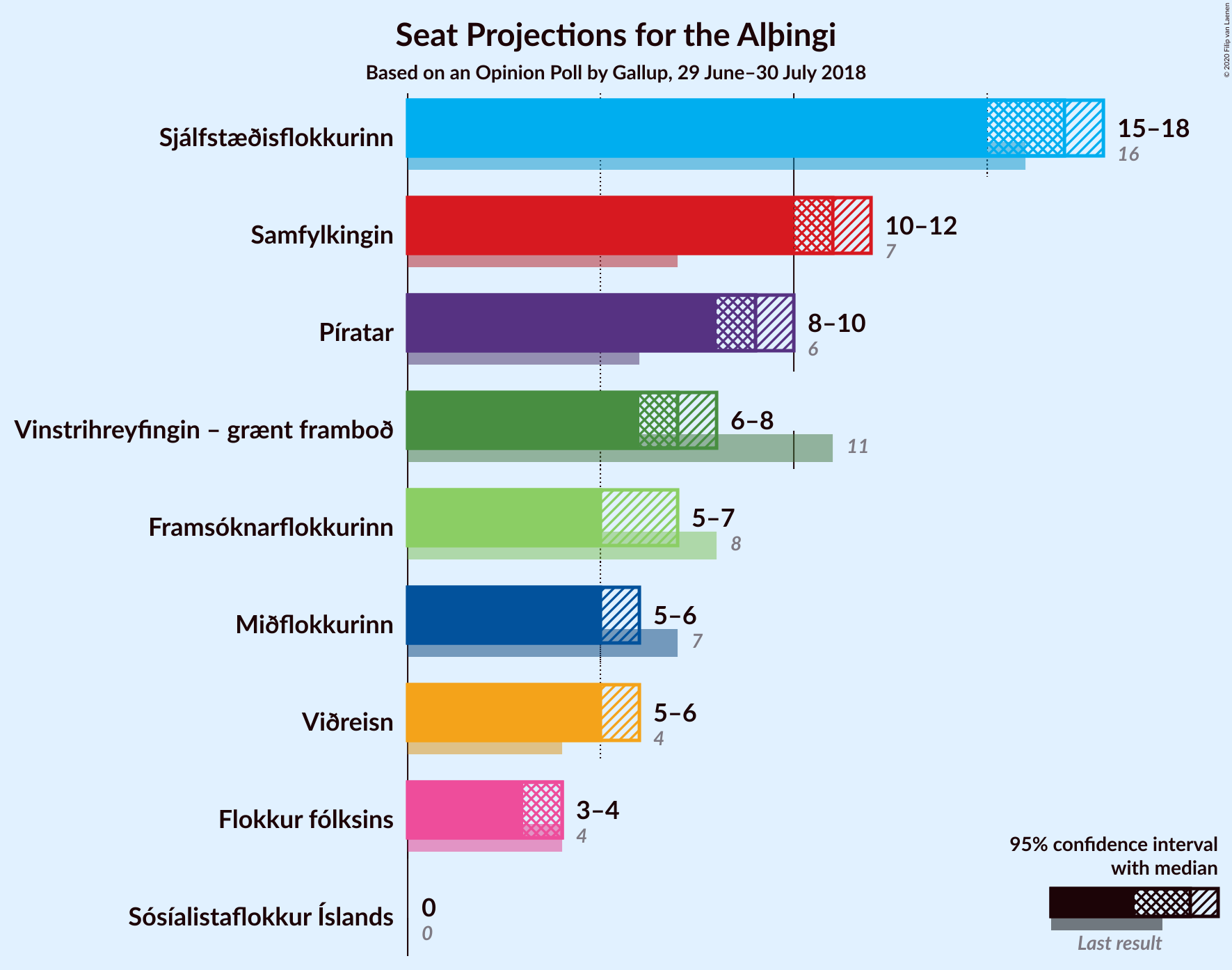 Graph with seats not yet produced