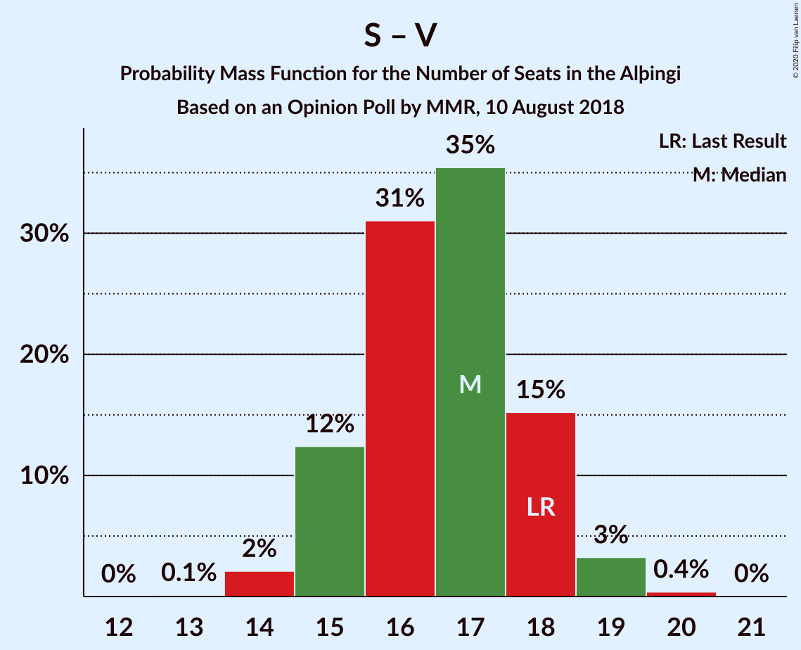 Graph with seats probability mass function not yet produced