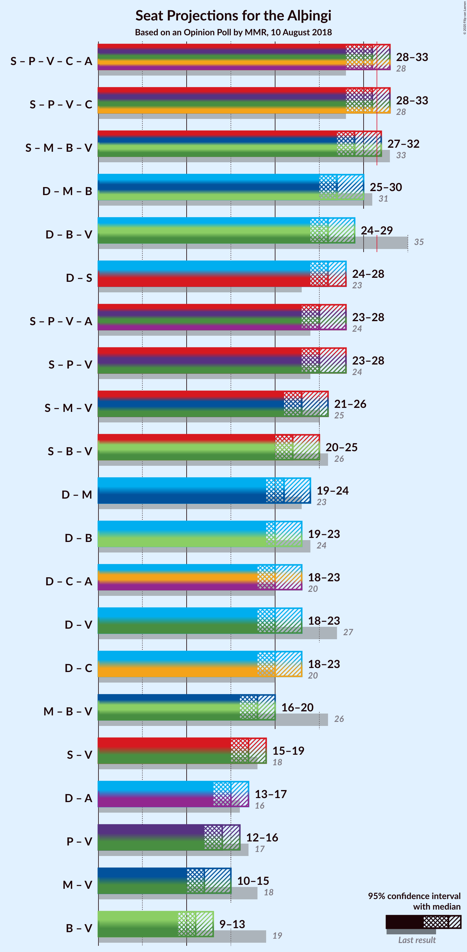 Graph with coalitions seats not yet produced