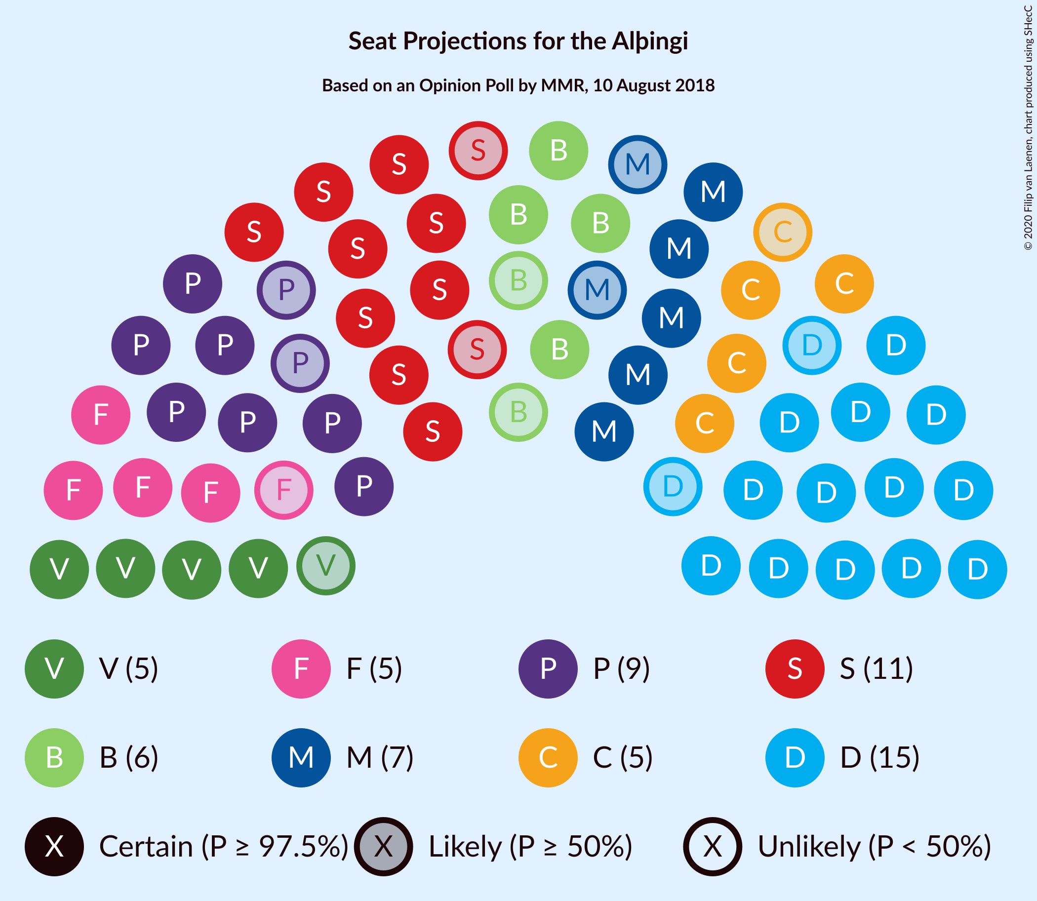 Graph with seating plan not yet produced