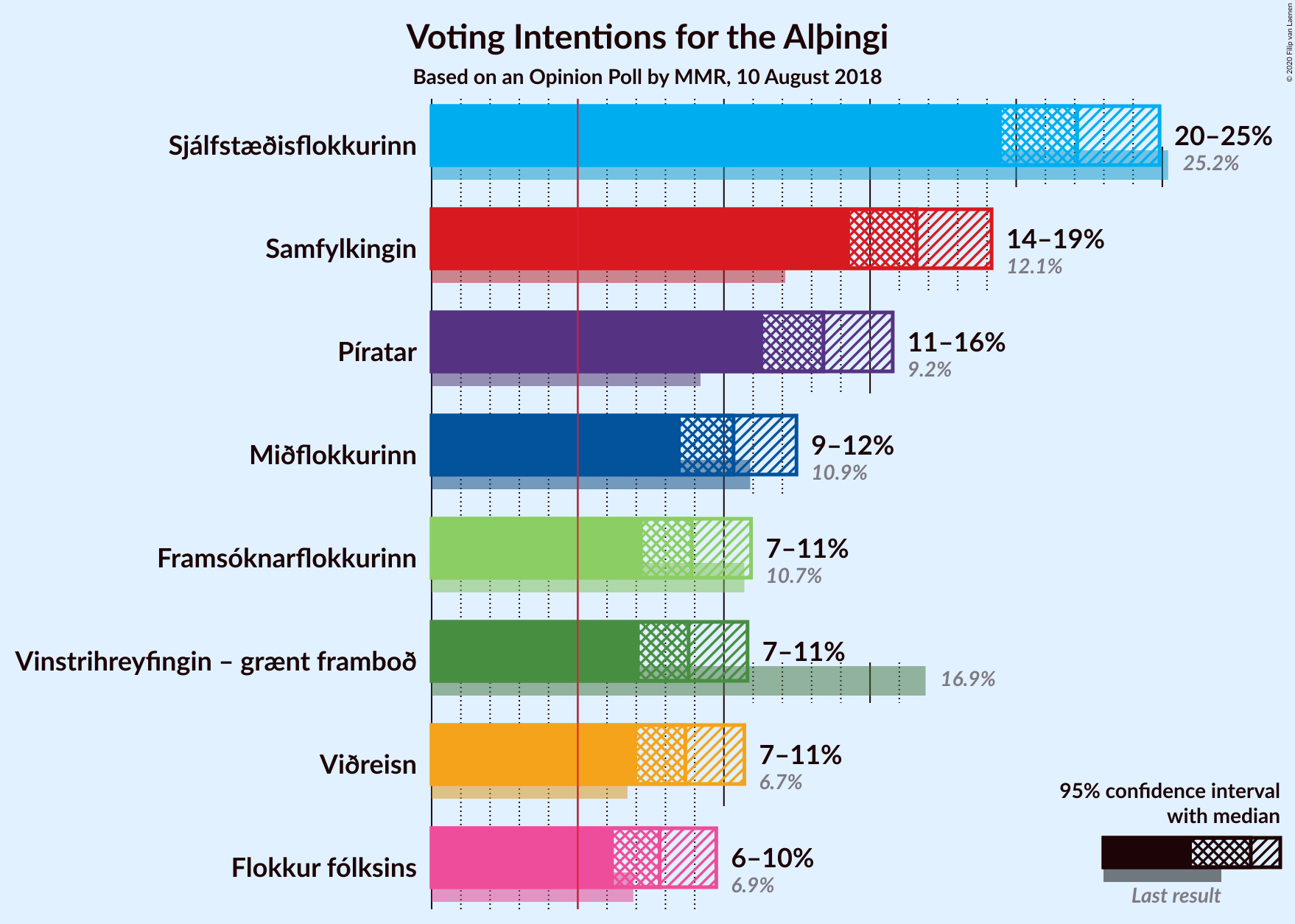 Graph with voting intentions not yet produced