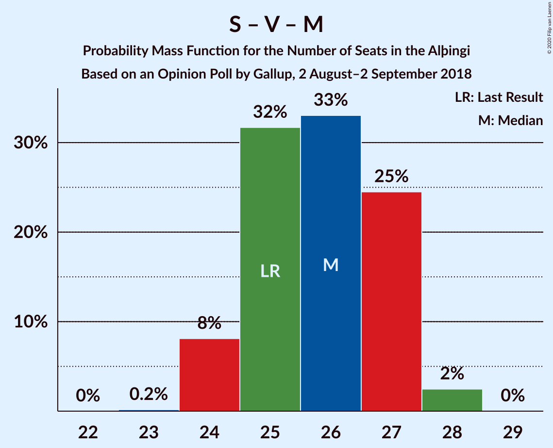 Graph with seats probability mass function not yet produced