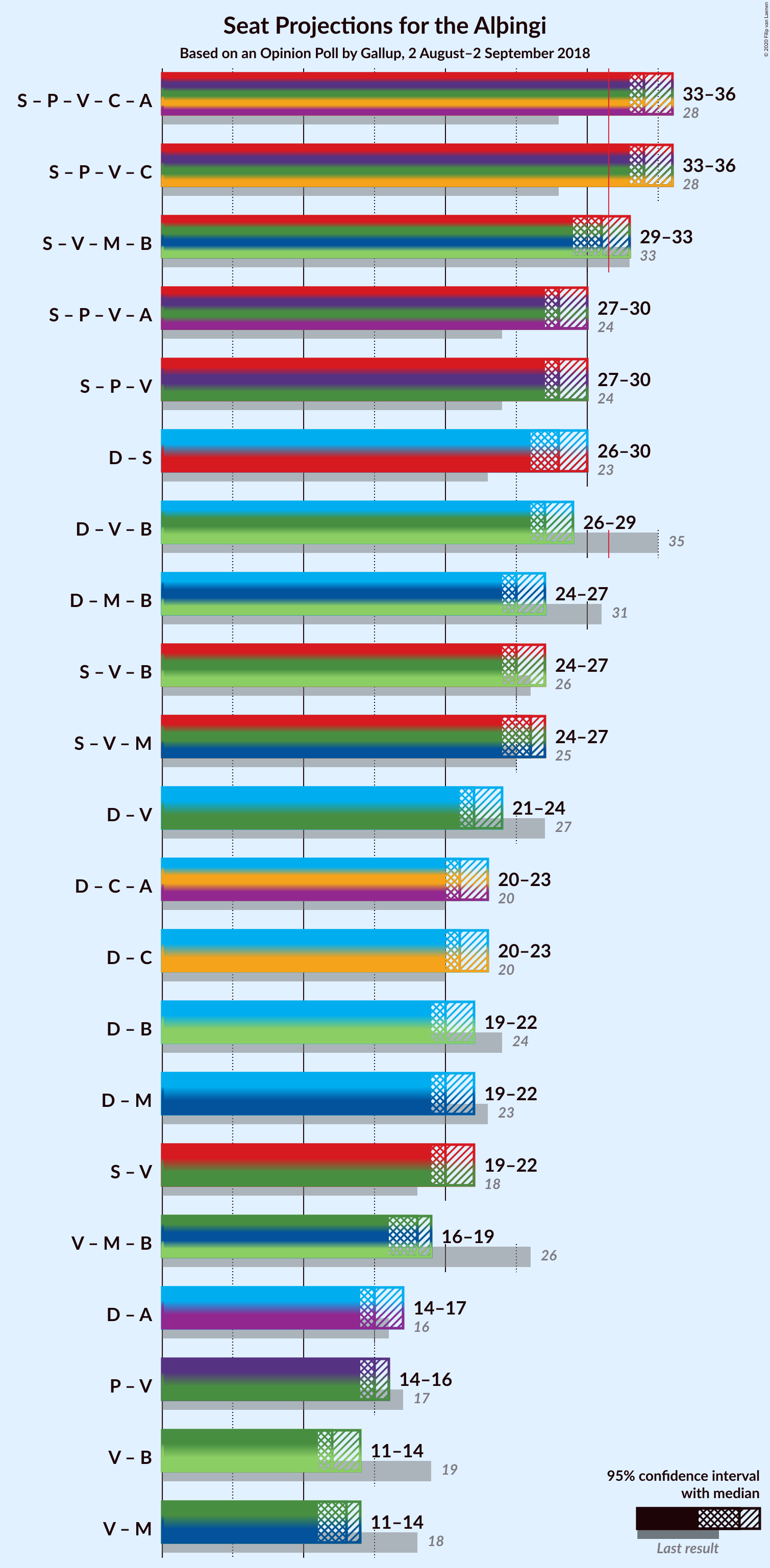 Graph with coalitions seats not yet produced