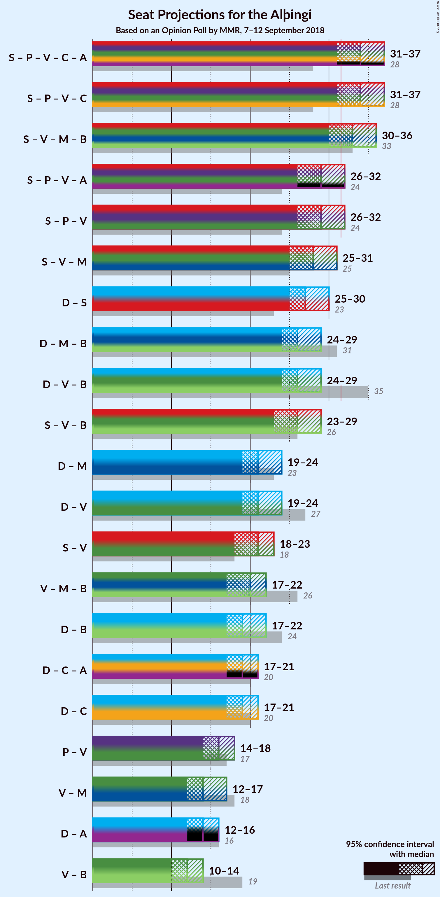 Graph with coalitions seats not yet produced