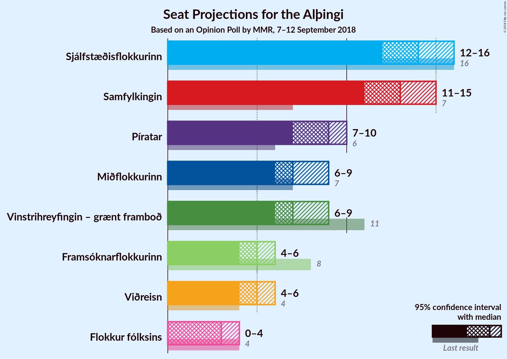 Graph with seats not yet produced