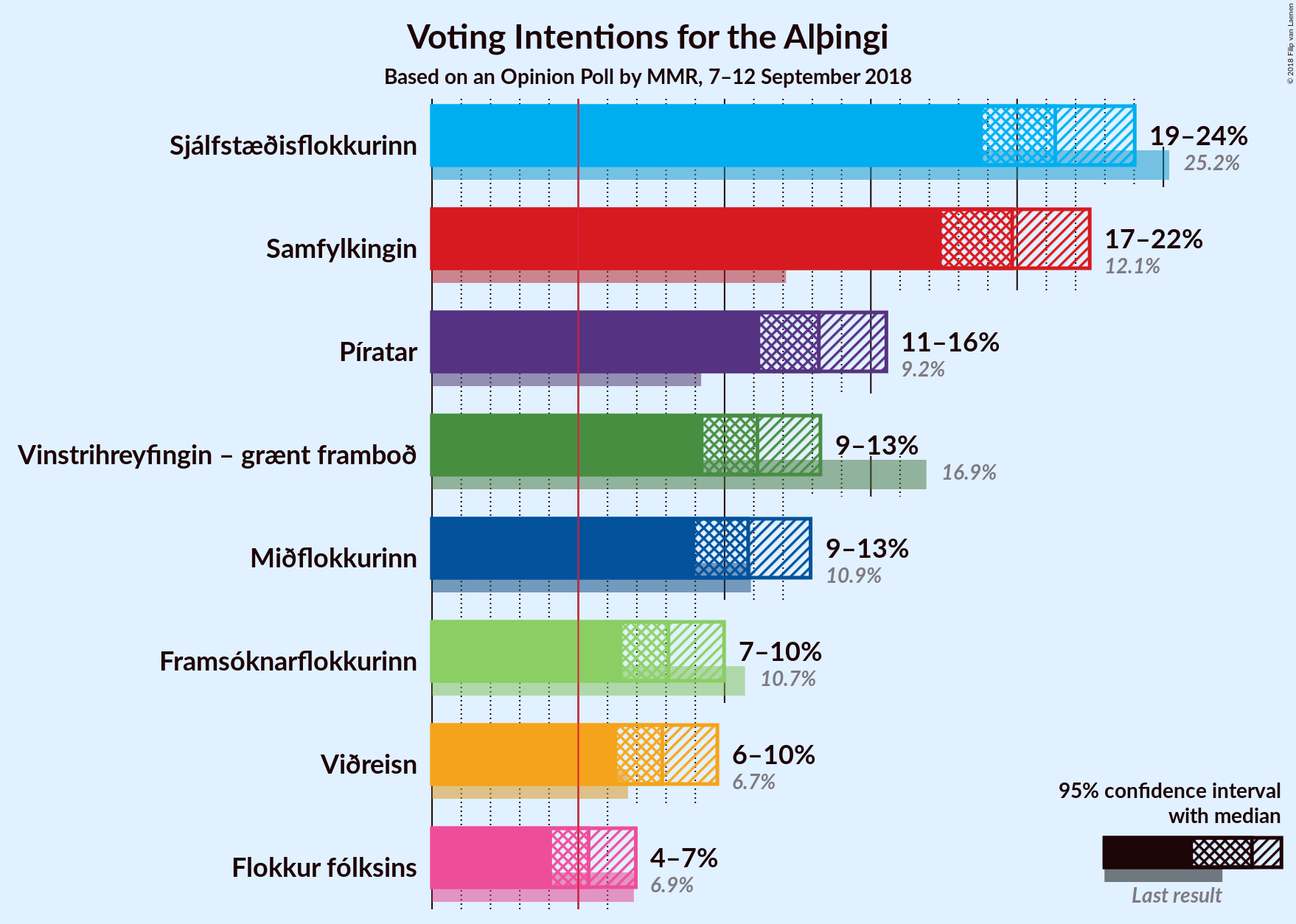 Graph with voting intentions not yet produced