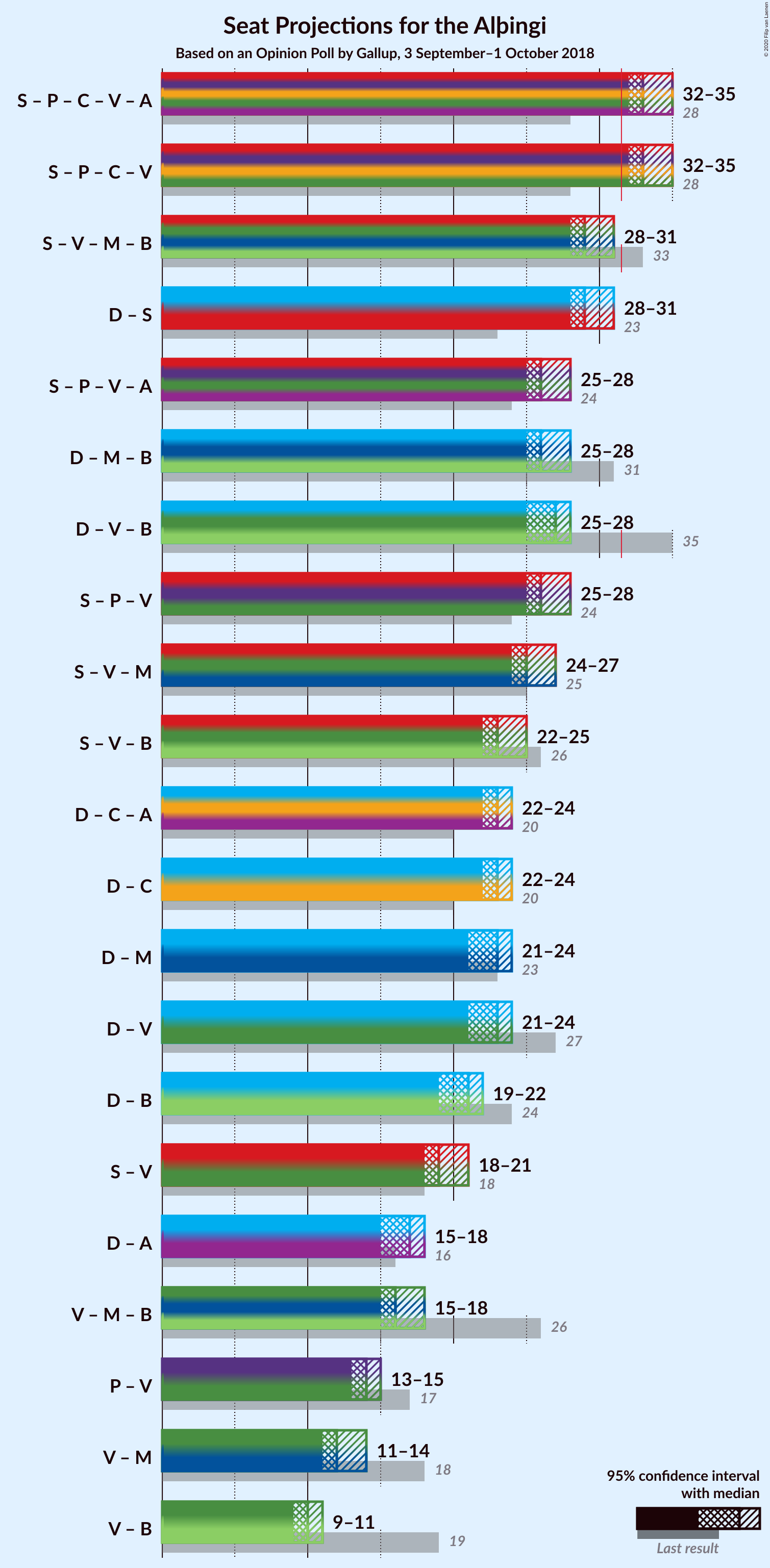 Graph with coalitions seats not yet produced