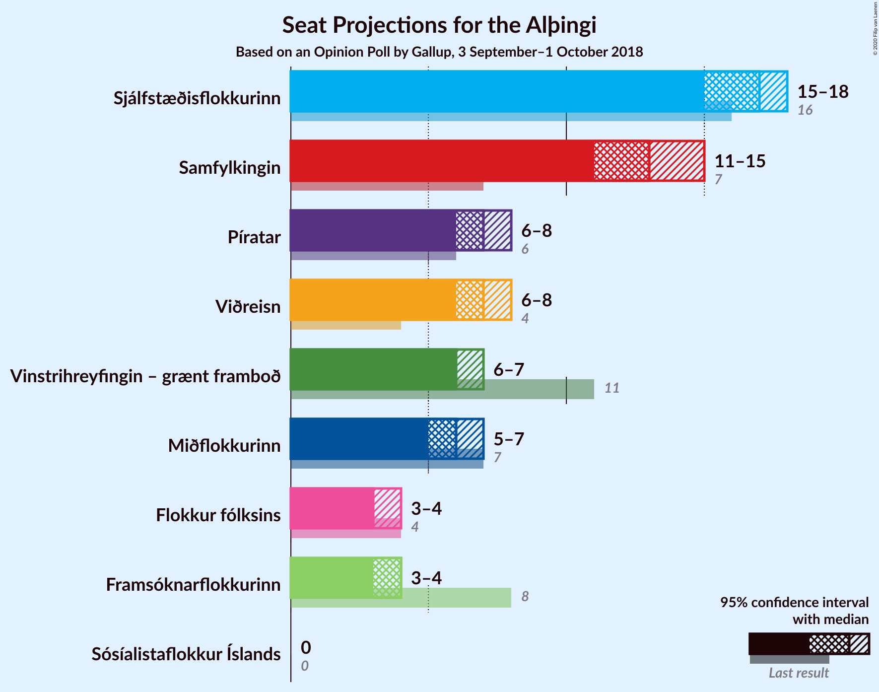 Graph with seats not yet produced